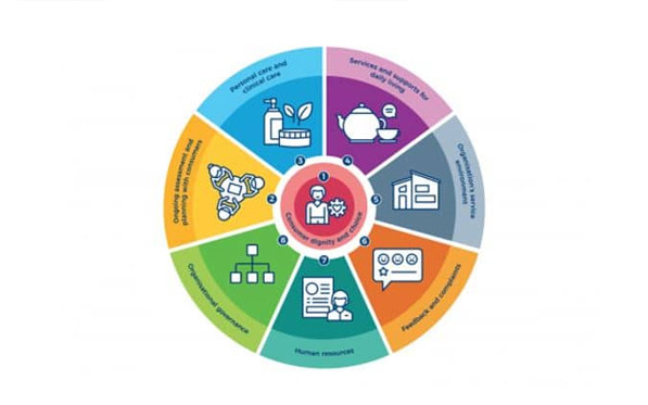 Aged Care Quality Standards